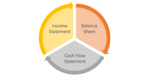 what-are-the-three-main-financial-statements